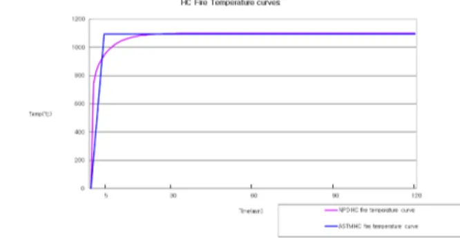 Table 1.  Hydrocarbon  Fire  Temperature Figure 1.  Hydrocarbon  Fire  Temperature  Curve