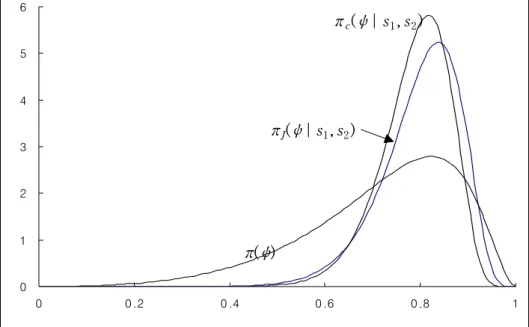 Figure  1.  Prior  and  Posterior  Densities  of  ψ          