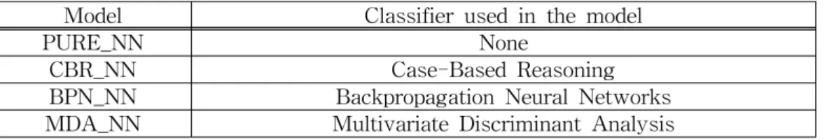 Table  1.  Models  and  their  associated  classifiers for  the  U.S.  Treasury  bill  rate  forecasting