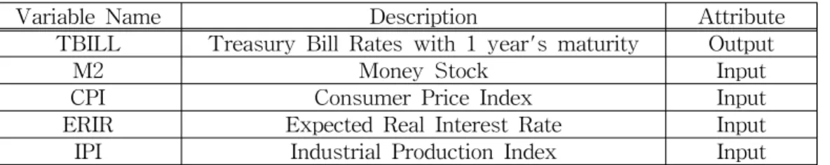 Table  2.  Description  of  Variables