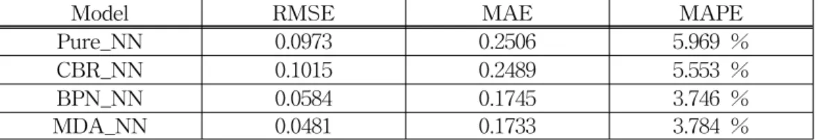 Table  3.  Performance  Results  in  the  case  of  the  U.  S.  Treasury  bill  rate  forecasting  based  on  RMSE,  MAE  and  MAPE