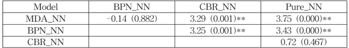 Table  4.  Pairwise  t-tests  for  the  differences  in  residuals  for  US  interest  rate  prediction  based  on  the  absolute  percentage  error  (APE) 