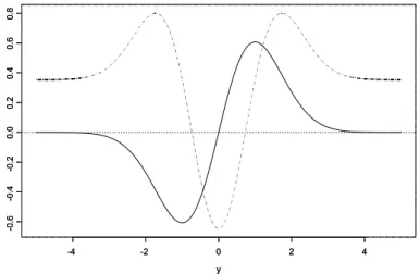 Figure  2  displays  estimating  equations  given  in  Example  2.2  with  h  and  σ  being  fixed