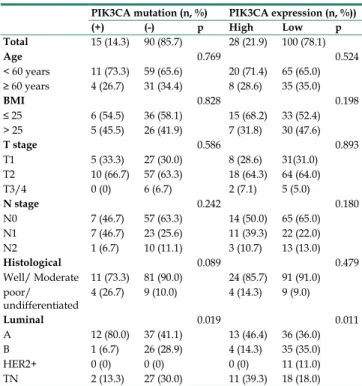 Table 1. Characteristics of PIK3CA mutation and expression in  invasive breast carcinomas 