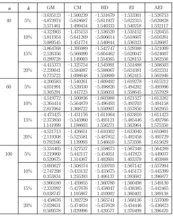 [표  1]  회귀계수에  근거한  5종류  대치법의  비교 n k GM CM HD EI AEI 40 5% -3.635123-4.873974   3.571461 -1.500239-5.618687  1.499434 -1.531679-5.611927  1.540333 -1.533301-5.622315  1.540218 -1.526753-5.620828  1.532117  10% -4.323903-3.811954   3.089545 -1.475153-5.641