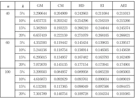 [표  2]  평균제곱오차에  근거한  5종류  대치법의  비교 n k GM CM HD EI AEI 40 5% 3.290644 0.204909 0.242663 0.211084 0.211013 10% 4.657721 0.203242 0.254296 0.216319 0.215266 15% 5.382910 0.193223 0.266210 0.244044 0.245374 20% 6.657419 0.222159 0.271079 0.268105 0.266821 60
