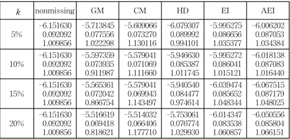 [표  3]  회귀계수에  근거한  5종류  대치법의  비교 k nonmissing GM CM HD EI AEI 5% -6.151630  0.092092   1.009856 -5.713845  0.077556  1.022298 -5.609066  0.073270  1.130116 -6.079307  0.089992  0.994101 -5.995275  0.086656  1.035377 -6.006202  0.087053  1.034384 10% -6.15