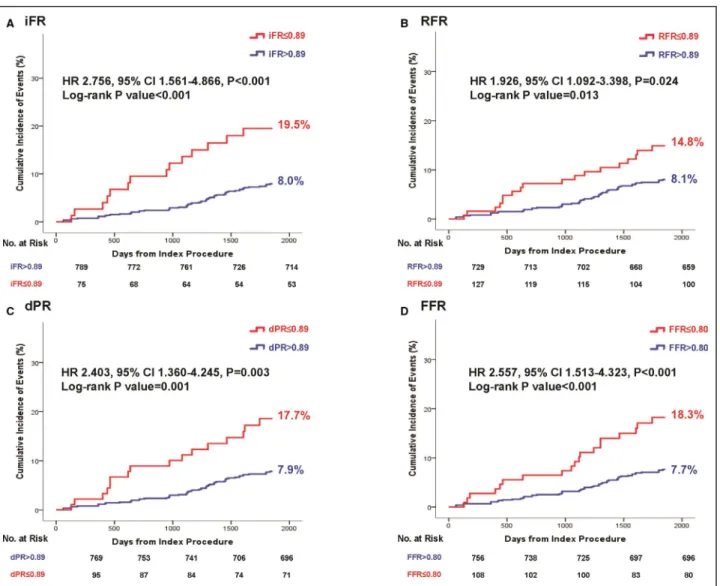 Figure 1.  Comparison of vessel-oriented composite outcome at 5 years according to invasive physiologic indices.