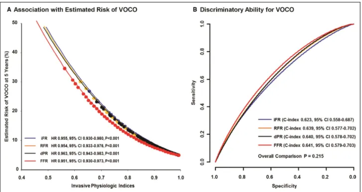 Table  2 shows the patient and lesion character- character-istics among the 3 groups and the revascularized  group showed the worst profile of lesion severity