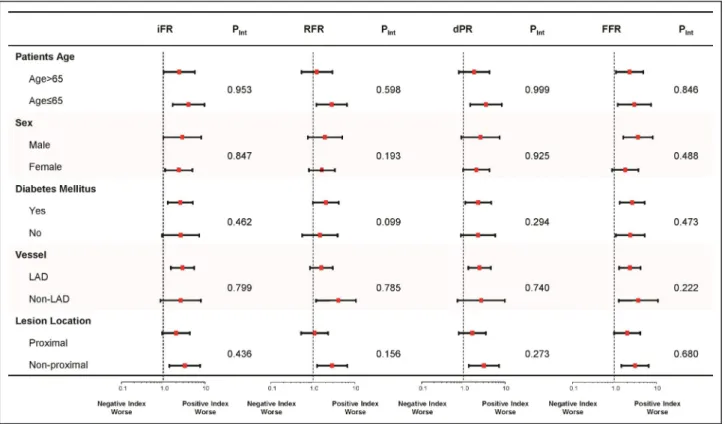 Figure 3.  Subgroup analysis for prognostic meaning of invasive physiologic indices in deferred patients.