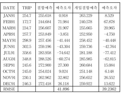 [표  3-2]  해외여행  외환지급액  자료의  결합예측결과 DATE TRIP 결합예측 예측오차 개입결합예측 예측오차 JAN91 FEB91 MAR91 APR91 MAY91 JUN91 JUL91 AUG91 SEP91 OCT91 NOV91 DEC91 254.7172.7234.7257.7298.9302.5358.6348.8245.6245.0 230.1246.3 255.618244.684256.607253.849257.456259.196283.958288.52