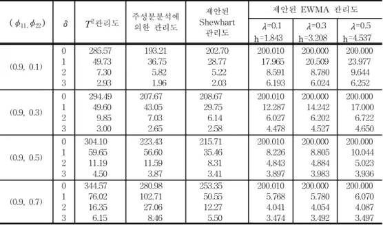 표  3.  (계속) ( φ 11, φ 22 ) δ T 2 관리도 주성분분석에  의한  관리도 제안된  Shewhart 관리도 제안된  EWMA  관리도λ=0.1 h=1.843 λ=0.3h=3.208 λ=0.5 h=4.537 (0.9,  0.1) 0 1 2 3 285.57        49.73          7.30          2.93 193.21          36.75            5.82            1.96 202.70  