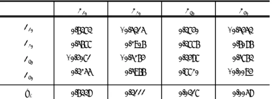 표  2.  Γ - 1 0 Σ c 의  고유값과  고유벡터 z 1t z 2t z 3t z 4t x 1t x 2t x 3t x 4t 0.63730.5677      -0.40710.3255       -0.5315 0.2906      -0.52640.5966 0.37400.37760.34870.7720       -0.5453 0.6086 0.5763      -0.0094 λ i 0.6338 0.3111 0.0317 0.0058 먼저  <표  1&