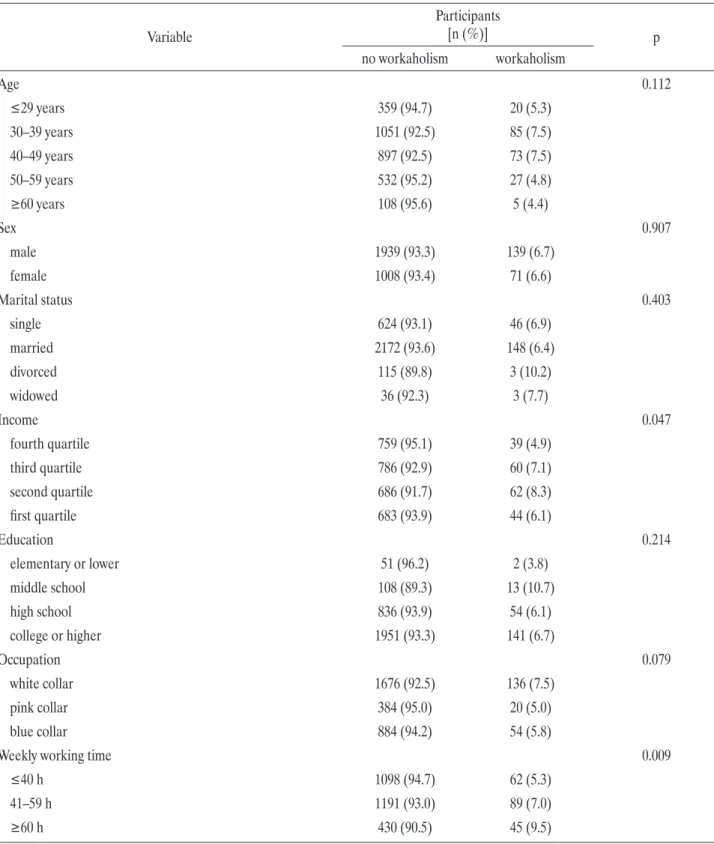 Table 1. The relationship between general characteristics and workaholism in the study on the association between working hours  mismatch and workaholism, using data on a representative sample of Koreans #  from the 17th wave of the Korean Labor   and Inco