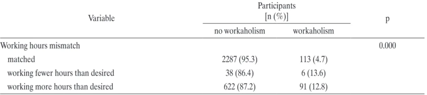 Table 2. The relationship between weekly working hours and workaholism when stratified by working hours mismatch  