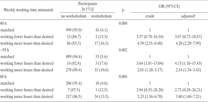 Table 3. Odds ratios (ORs) for workaholism by working hours mismatch according to weekly working hours mismatch  