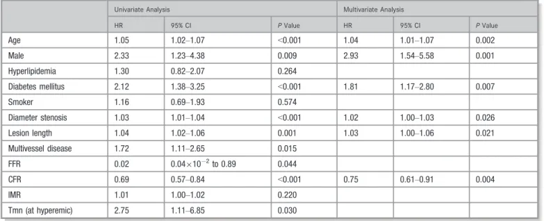 Table 4. Univariate and Multivariate Cox Proportional Hazards Analysis for POCO (Male)