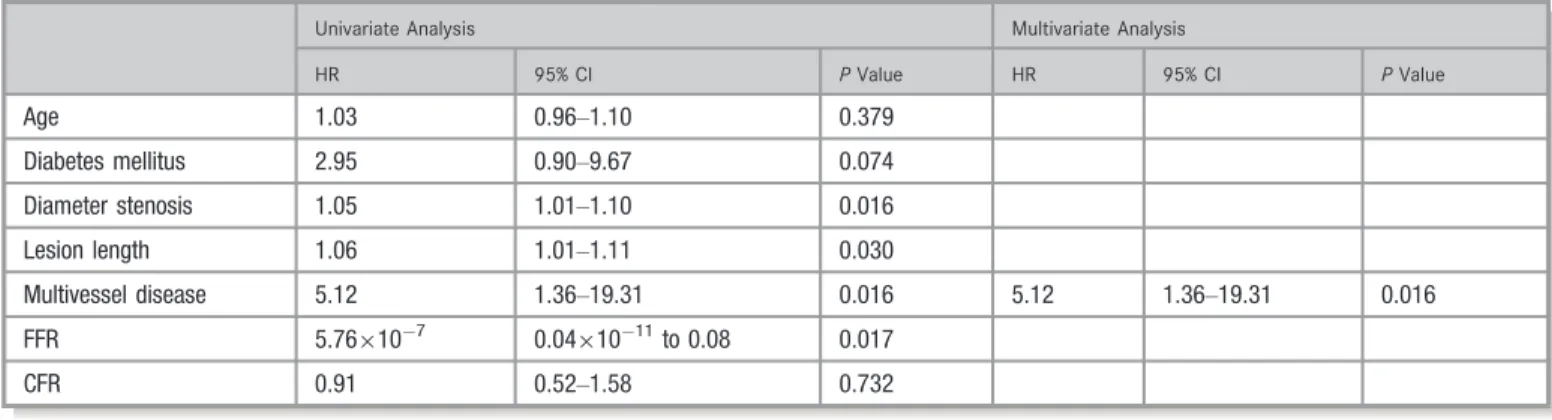 Figure 5. Exploratory subgroup analysis for POCO at 5 years. Exploratory subgroup analysis indicated that the subgroup (FFR ≤0.80) showed the qualitative interaction of sex effect