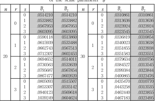 Table  1.  The  relative  mean  squared  errors  for  the  estimators  of  the  scale  parameter  θ
