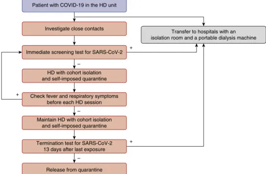 Figure 2. Algorithm of HD with cohort isolation to protect transmission of COVID-19 in an HD facility