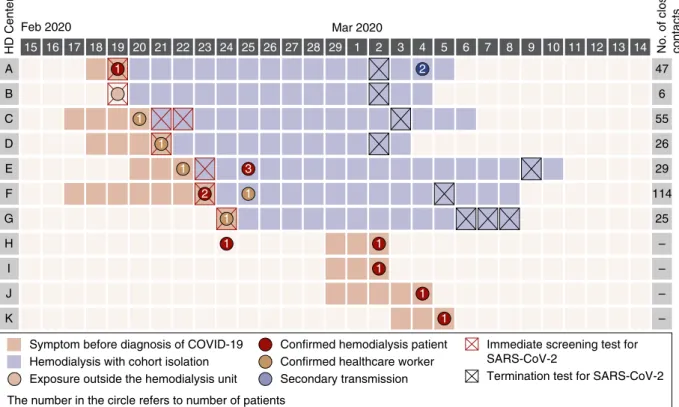 Figure 5. Time course of symptoms, diagnosis of COVID-19, and isolation HD. A total of 207 patients on HD and 95 health care workers were classi ﬁed as close contacts among 11 HD units during the study period.