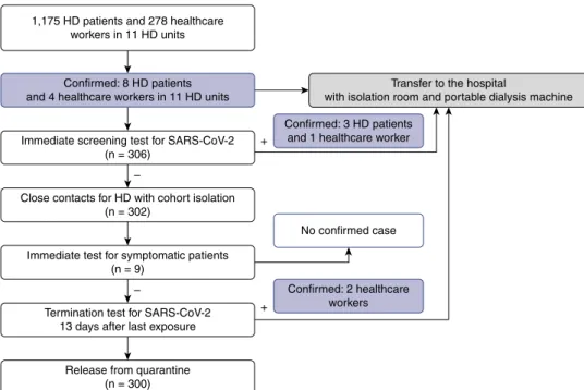 Figure 6. Flowchart of the process of diagnosing COVID-19, HD with cohort isolation, and secondary transmission