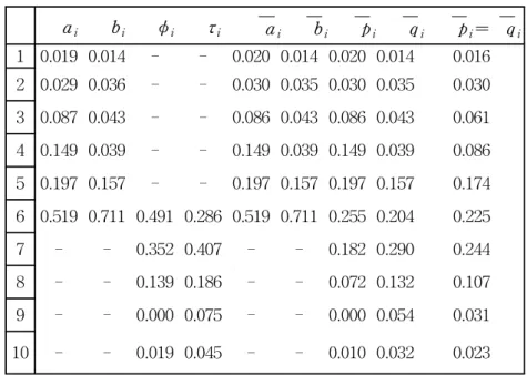 Table  4.2  Computational  details  for  estimation  of  cell          probabilities  under  local  stochastic  ordering.