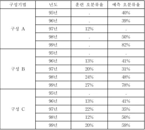 표  6.  각  구성기법을  사용한  오분류율 구성기법 년도 훈련  오분류율 예측  오분류율 구성  A 95년 . 40%96년.39%97년12%. 98년 