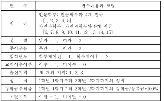 표  1.  2002년  연구의  입력변수 변        수 변수내용과  코딩 전        공   인문학부:  인문학부와  4개  전공      [1,  2,  3,  4,  5]   자연과학부:  자연과학부와  9개  전공       [6,  7,  8,  9,  10,  11,  12,  13,  14,  15] 성        별   남자  =  1,    여자  =  2 주야구분   주간  =  1,    야간  =  2 입학년도   학부제이