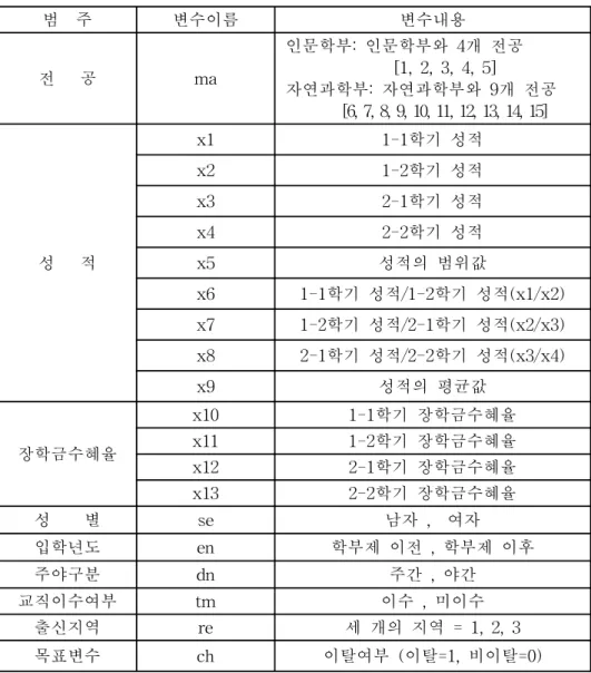 표  2.  추가변수가  포함된  입력변수 범    주 변수이름 변수내용 전      공 ma   인문학부:  인문학부와  4개  전공      [1,  2,  3,  4,  5]   자연과학부:  자연과학부와  9개  전공       [6,  7,  8,  9,  10,  11,  12,  13,  14,  15] 성      적 x1 1-1학기  성적x21-2학기  성적x32-1학기  성적x42-2학기  성적x5 성적의  범위값 x6 1-1학기  성적