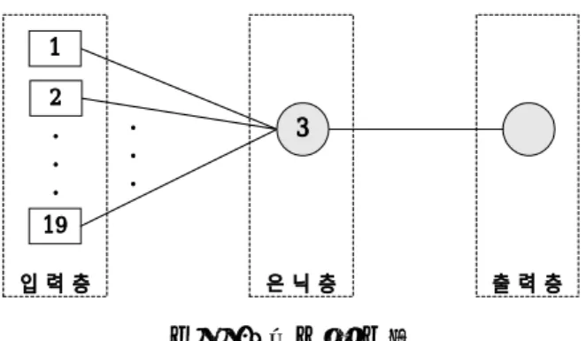 그림  2.  신경망  구조6 출 력 층은 닉 층입 력 층...1219...3           1997년  데이터를  훈련  데이터로  사용한  주된  이유는  1997년에  처음으로  학부제가  도입되어  전과  및  전부가  실제로  시작된  년도이기  때문이다