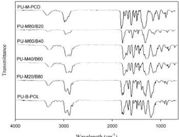 Figure 2. FT-IR spectra ofDMF-based polyurethanes. 