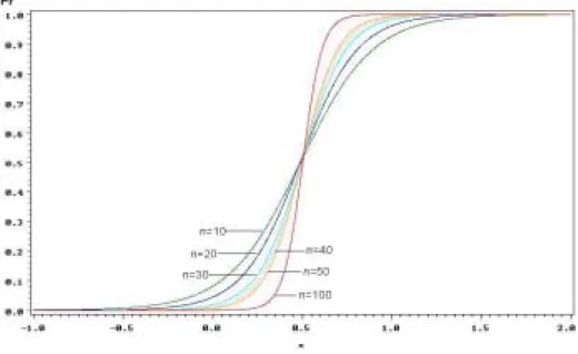 Figure  6    Logistic  regression  for S 2 QQ   at  n  =10,  20,  30,  40,  50  and  100
