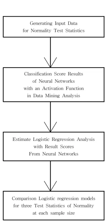 Figure  2.    Framework  for  logistic  regression  analysis  by  classification  of  neural  networks 