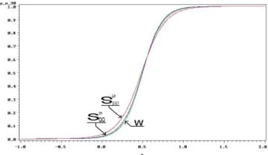 Figure  4    Estimation  of  logistic  model  at  sample  size=30