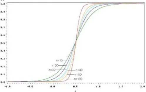 Figure  5  Logistic  regression  for  W  at  n  =10,  20,  30,  40,  50  and  100