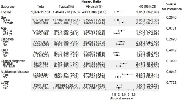 Figure 4. The primary outcome in the subgroup of interest. CKD, chronic kidney disease; STEMI, ST- ST-segment elevation myocardial infarction; LVEF, left ventricular ejection fraction