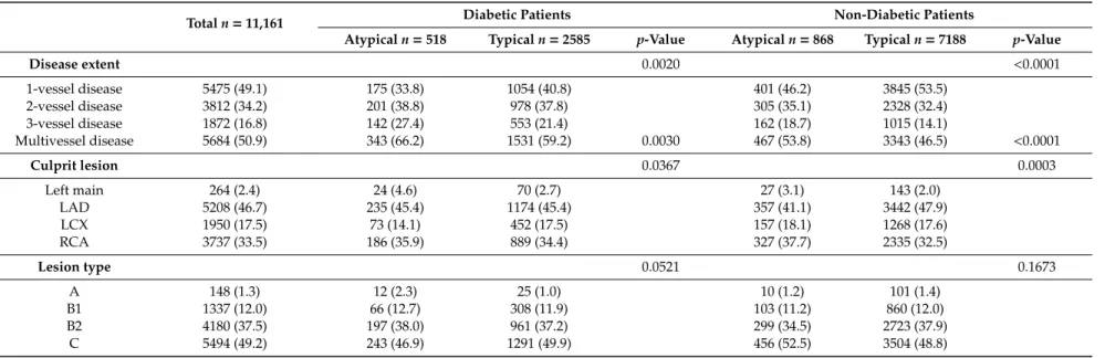 Table 2. Angiographic and procedural characteristics.