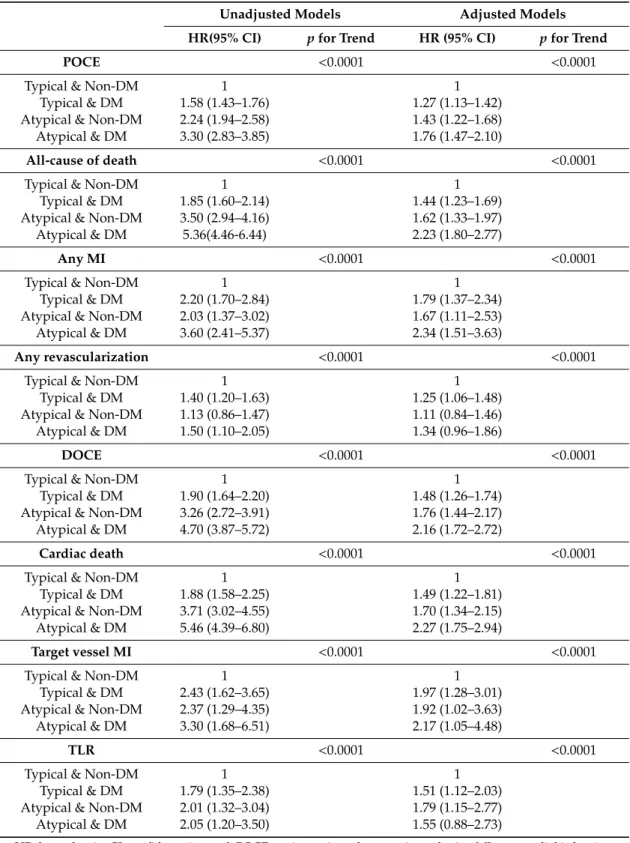 Table 4. Hazard ratio estimates from logistic regression analysis of the associations for 2-year clinical outcomes.