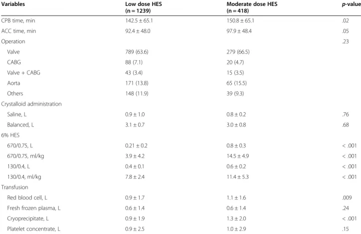 Table 2 Perioperative findings of low dose HES vs moderate dose HES group