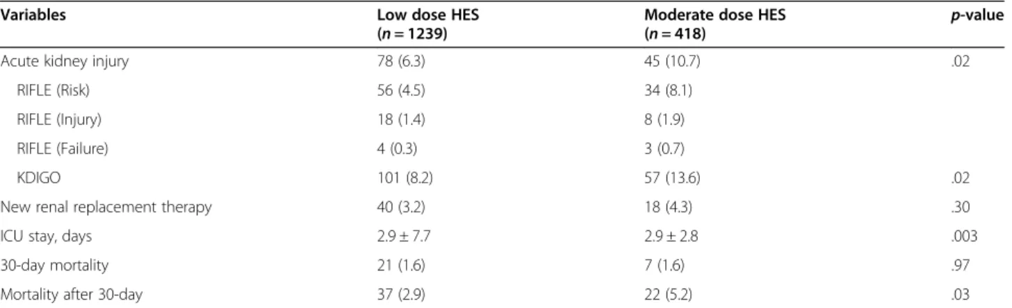 Fig. 2 Forest plots for outcomes. OR, Odds ratio; CI, Confidence interval; RRT, renal replacement therapy; RIFLE, Risk, Injury, Failure, Loss of kidney function, End-stage kidney disease classification to define and stratify the severity of acute kidney in