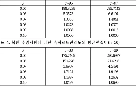 표 3. 비복원 수명시험에 대한 슈하르트관리도의 평균런길이(n =200) r =96 r =97 0.05 188.3239 285.7143 0.06 5.3573 6.6194 0.07 1.3833 1.4844 0.08 1.0273 1.0379 0.09 1.0008 1.0013 0.10 1.0000 1.0000 표 4