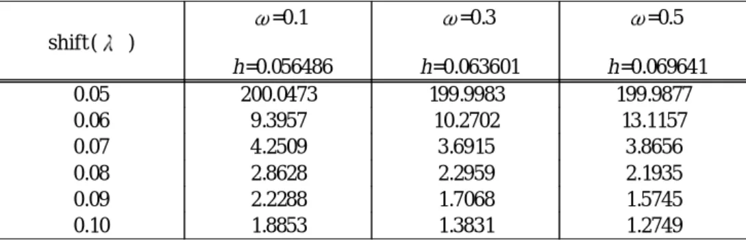 표 7. 비복원 수명시험에 대한 지수가중이동평균관리도의 평균런길이 (n =50) sh ift ( ) =0.1 h =0.056486 =0.3 h =0.063601 =0.5 h =0.069641 0.05 200.0473 199.9983 199.9877 0.06 9.3957 10.2702 13.1157 0.07 4.2509 3.6915 3.8656 0.08 2.8628 2.2959 2.1935 0.09 2.2288 1.7068 1.5745 0.10 1.8853