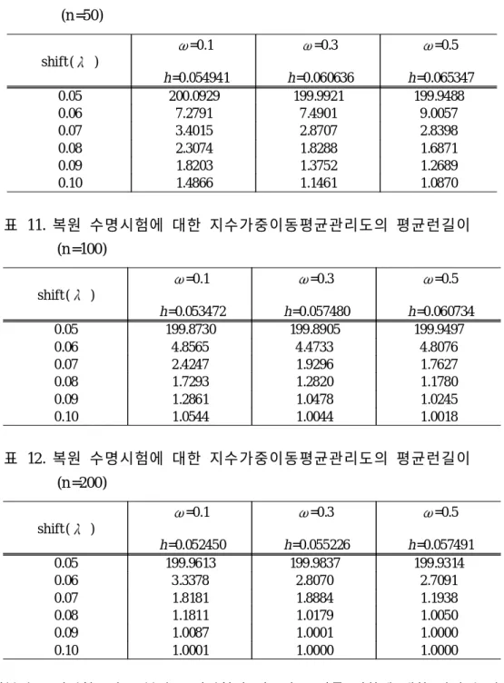 표 10. 복원 수명시험에 대한 지수가중이동평균관리도의 평균런길이 (n =50) shift ( ) =0.1 h =0.054941 =0.3 h =0.060636 =0.5 h =0.065347 0.05 200.0929 199.9921 199.9488 0.06 7.2791 7.4901 9.0057 0.07 3.4015 2.8707 2.8398 0.08 2.3074 1.8288 1.6871 0.09 1.8203 1.3752 1.2689 0.10 1.4866 1.