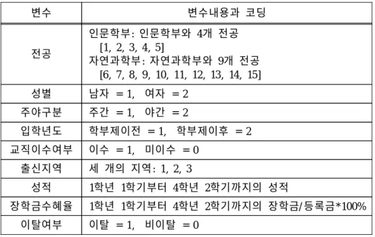 표 1. 분석대상 자료 변수 변수내용과 코딩 전공 인문학부: 인문학부와 4개 전공[1, 2, 3, 4, 5] 자연과학부: 자연과학부와 9개 전공 [6, 7, 8, 9, 10, 11, 12, 13, 14, 15] 성별 남자 = 1, 여자 = 2 주야구분 주간 = 1, 야간 = 2 입학년도 학부제이전 = 1, 학부제이후 = 2 교직이수여부 이수 = 1, 미이수 = 0 출신지역 세 개의 지역: 1, 2, 3 성적 1학년 1학기부터 4학년 2학기까지의 성적 장학