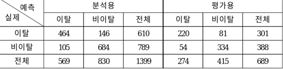 표 2. 최종 의사결정나무의 오분류행렬 예측 실제 분석용 평가용 이탈 비이탈 전체 이탈 비이탈 전체 이탈 464 146 610 220 81 301 비이탈 105 684 789 54 334 388 전체 569 830 1399 274 415 689 C4.5에 의해 최종 모형으로 선정된 의사결정나무는 그림 1에 주어져 있다