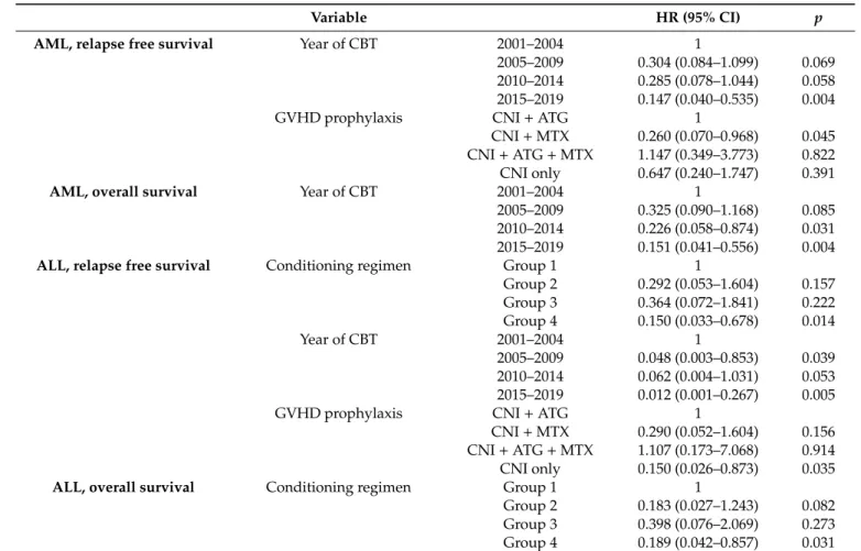 Table 3. Risk factors for transplantation outcomes on multivariate analyses.