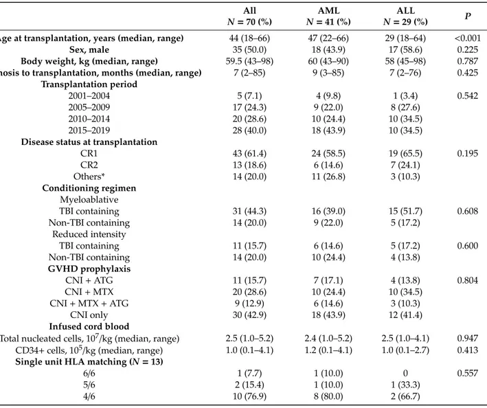 Table 1. Baseline characteristics.