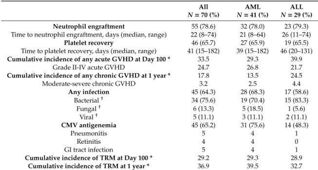 Table 2. Transplantation outcomes.