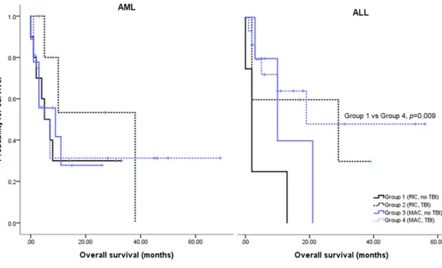 Figure 2. Survival according to conditioning regimen.